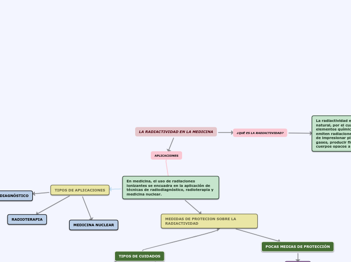 La Radiactividad En La Medicina Mind Map